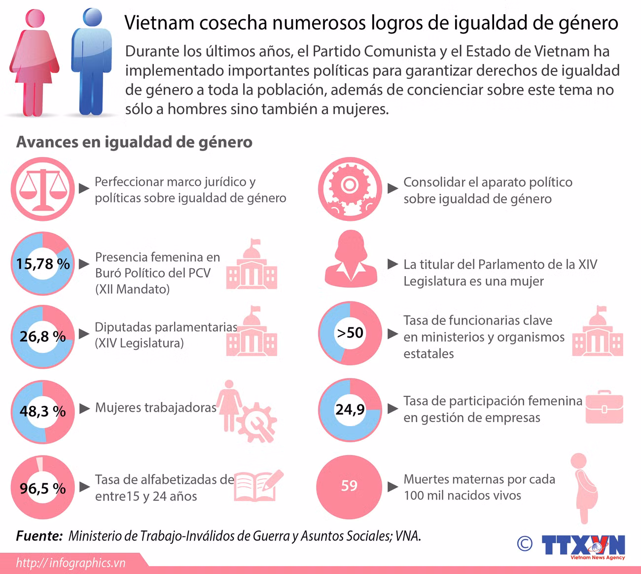 [Infografía] Vietnam cosecha numerosos logros de igualdad de género ảnh 1