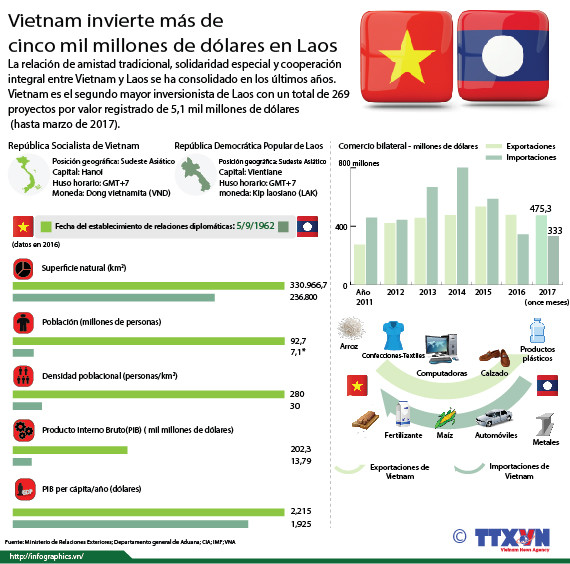 Vietnam invierte más de cinco mil millones de dólares en Laos ảnh 1