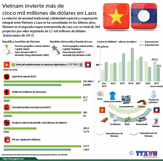 Vietnam invierte más de cinco mil millones de dólares en Laos ảnh 1