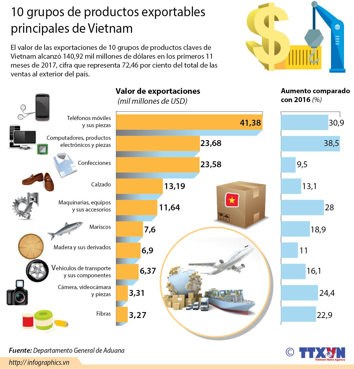 10 grupos de productos exportables claves de Vietnam ảnh 1