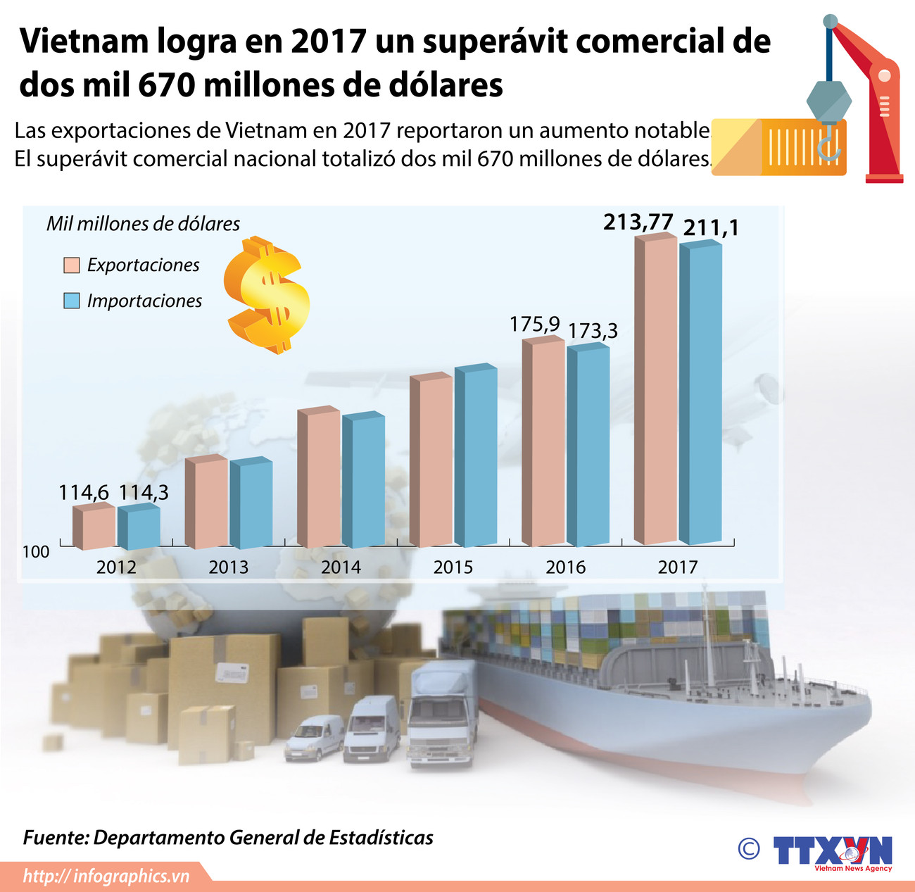 [Infografía] Vietnam logra en 2017 un superávit comercial de dos mil 670 millones de dólares ảnh 1
