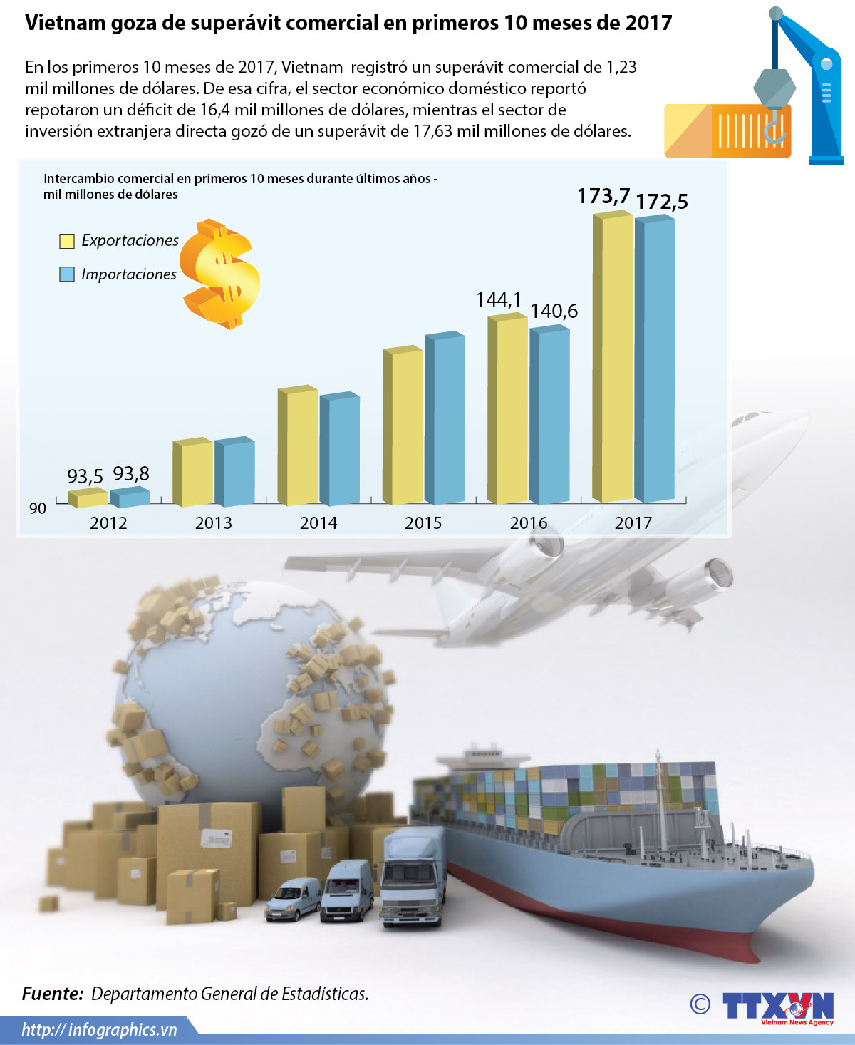 Vietnam goza de superávit comercial en primeros 10 meses de 2017 ảnh 1 Vietnam goza de superávit comercial en primeros 10 meses de 2017 ảnh 1