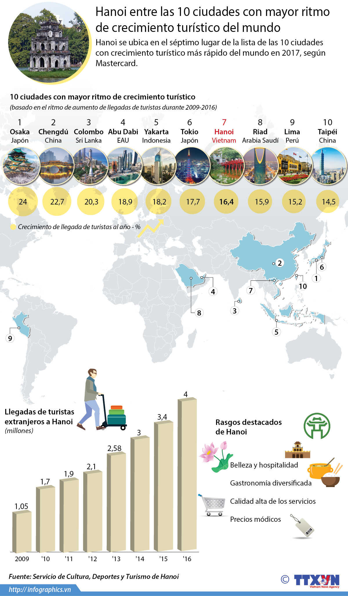 [Infografía] Hanoi entre las 10 ciudades con mayor ritmo de crecimiento turístico del mundo ảnh 1