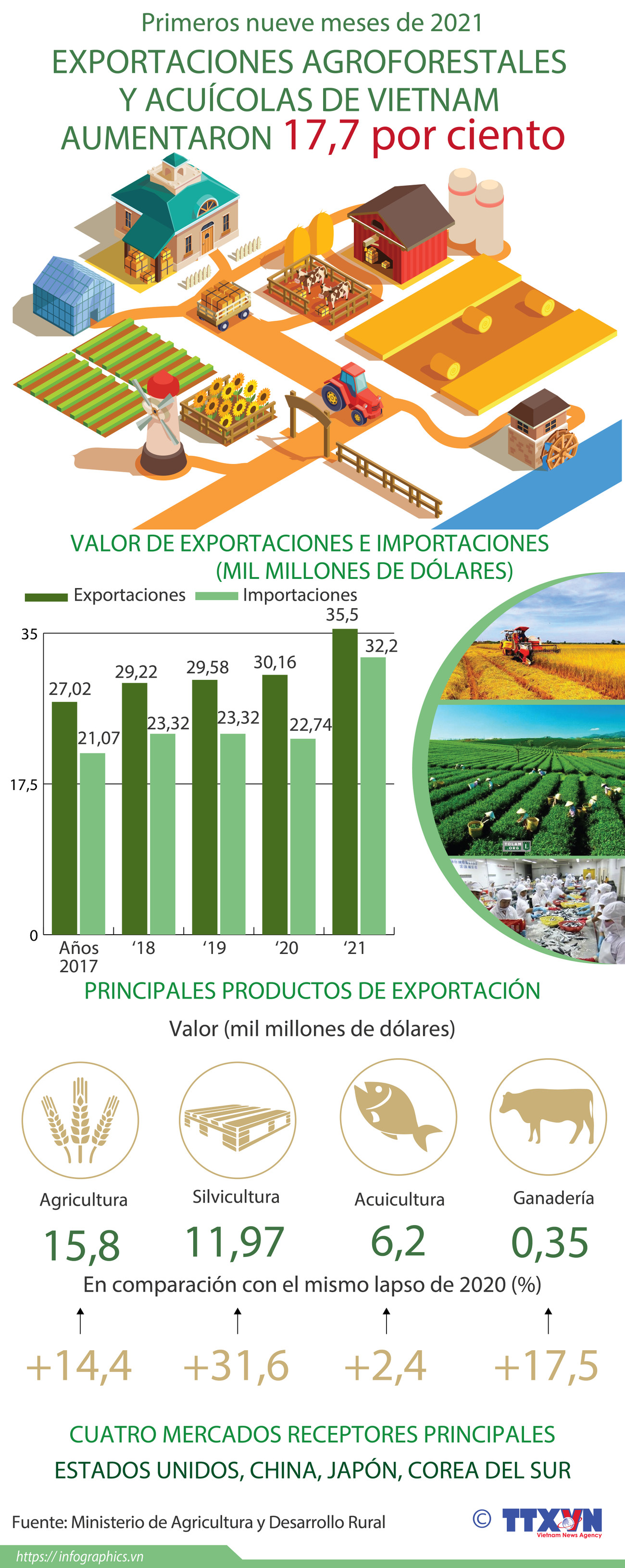 En alza exportaciones agroforestales y acuícolas de Vietnam en primeros nueve meses ảnh 1 En alza exportaciones agroforestales y acuícolas de Vietnam en primeros nueve meses ảnh 1