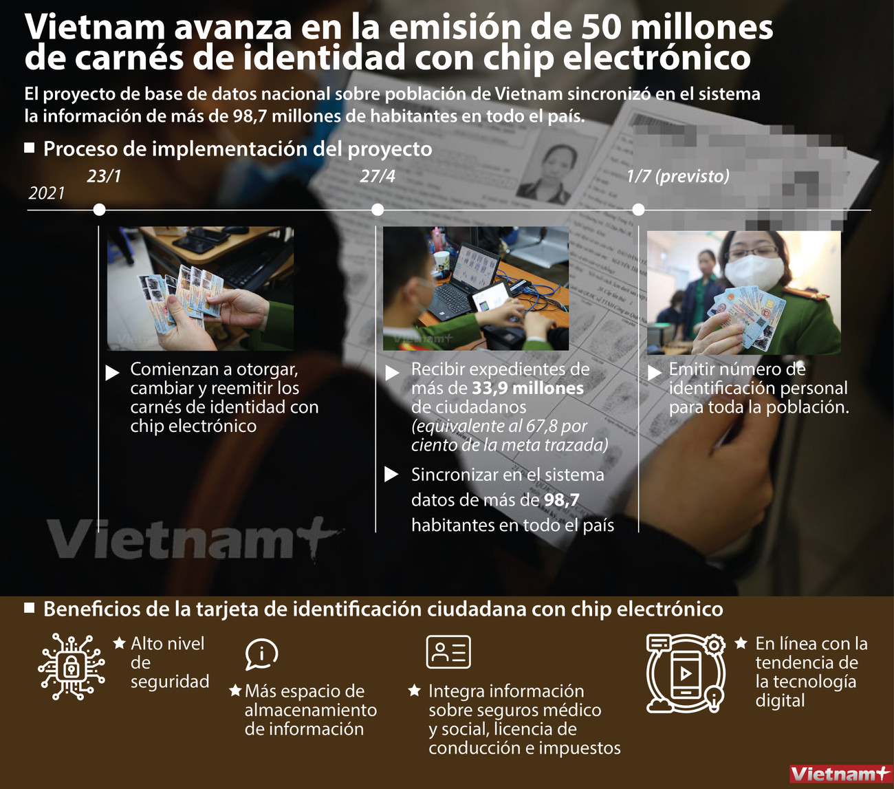 Vietnam avanza en la emisión de 50 millones de carnés de identidad con chip electrónico ảnh 1 Vietnam avanza en la emisión de 50 millones de carnés de identidad con chip electrónico ảnh 1