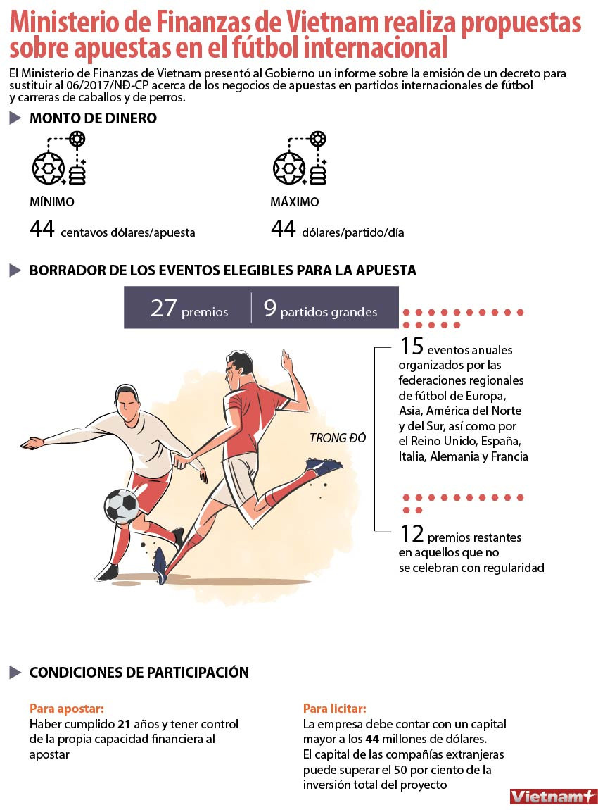 Ministerio de Finanzas de Vietnam realiza propuestas sobre apuestas en el fútbol internacional ảnh 1 Ministerio de Finanzas de Vietnam realiza propuestas sobre apuestas en el fútbol internacional ảnh 1