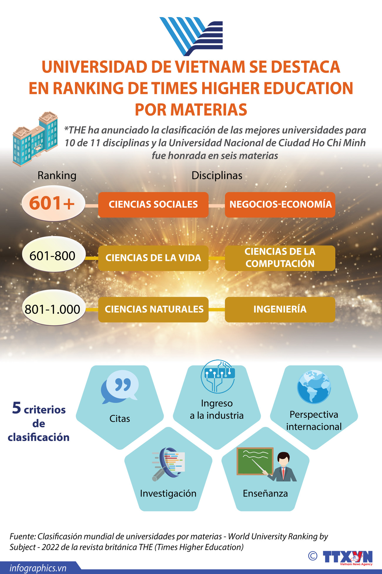 Universidad de Vietnam se destaca en ranking de Times Higher Education por materias ảnh 1 Universidad de Vietnam se destaca en ranking de Times Higher Education por materias ảnh 1