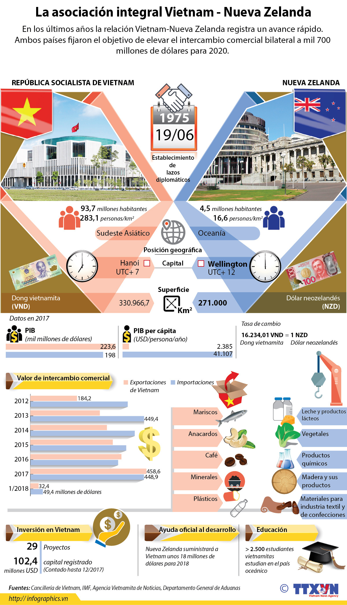 [Infografía] La asociación integral Vietnam-Nueva Zelanda ảnh 1