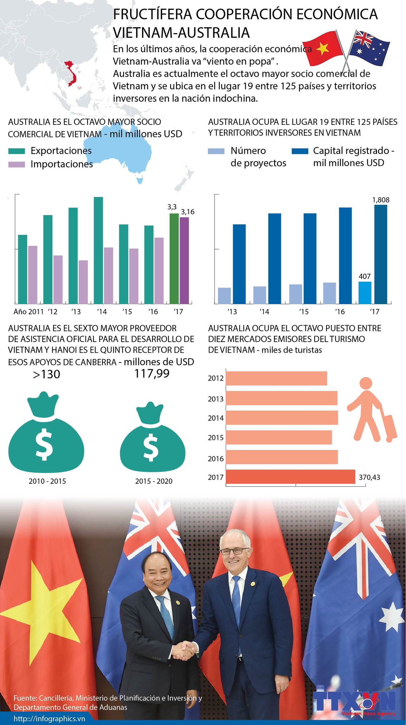[Infografía] Fructífera cooperación económica Vietnam-Australia ảnh 1