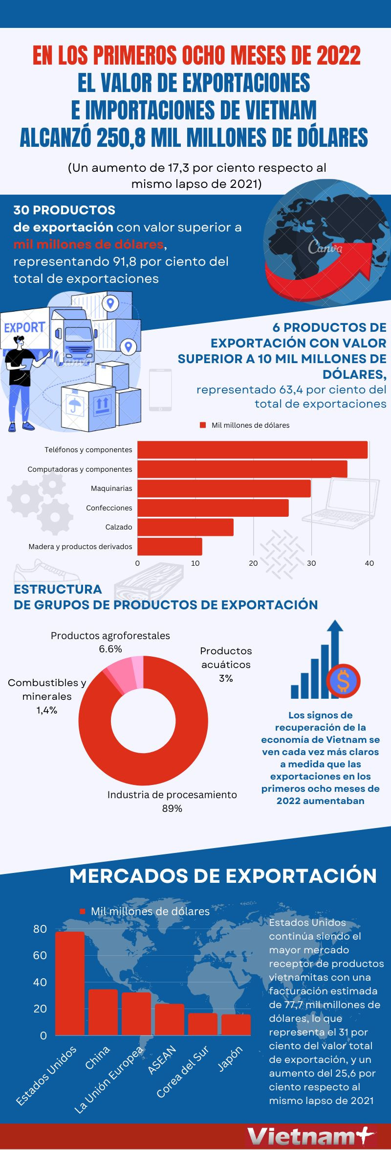 Valor de exportaciones e importaciones de Vietnam aumenta de enero a agosto de 2022 ảnh 1 Valor de exportaciones e importaciones de Vietnam aumenta de enero a agosto de 2022 ảnh 1