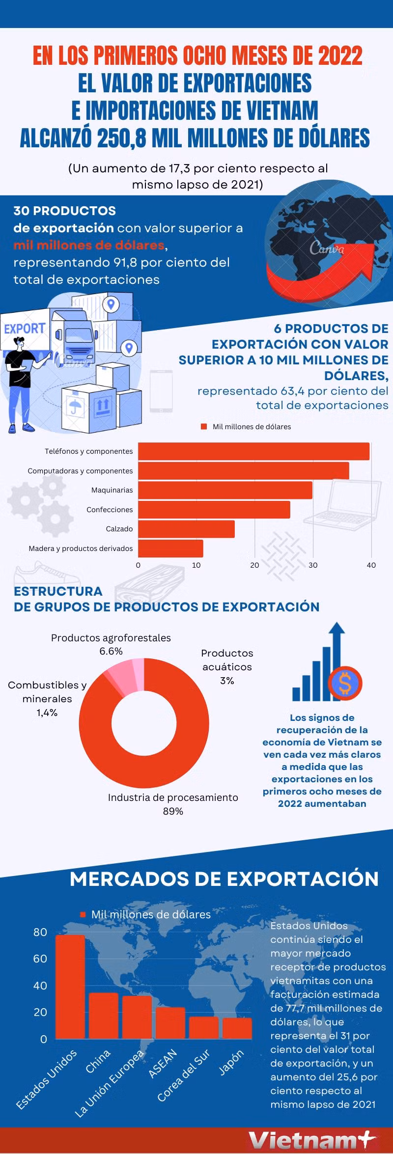 Valor de exportaciones e importaciones de Vietnam aumenta de enero a agosto de 2022 ảnh 1