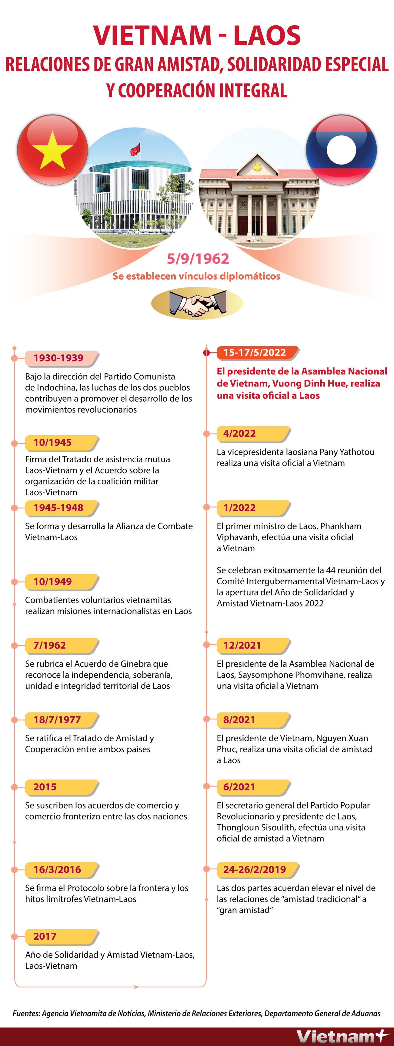 Nexos de gran amistad, solidaridad especial y cooperación integral Vietnam-Laos ảnh 1