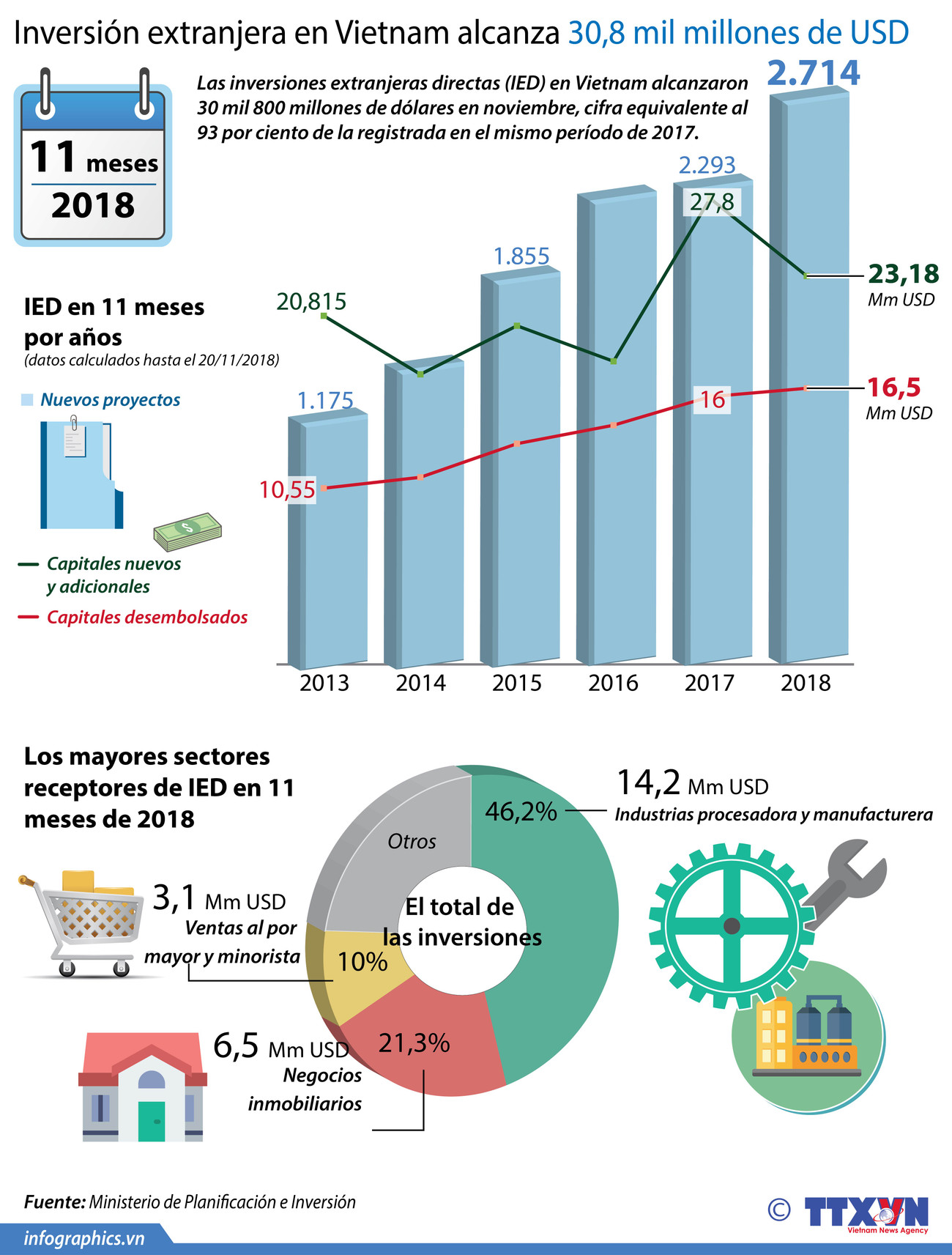 [Info] Inversión extranjera en Vietnam alcanza 30,8 mil millones de USD ảnh 1
