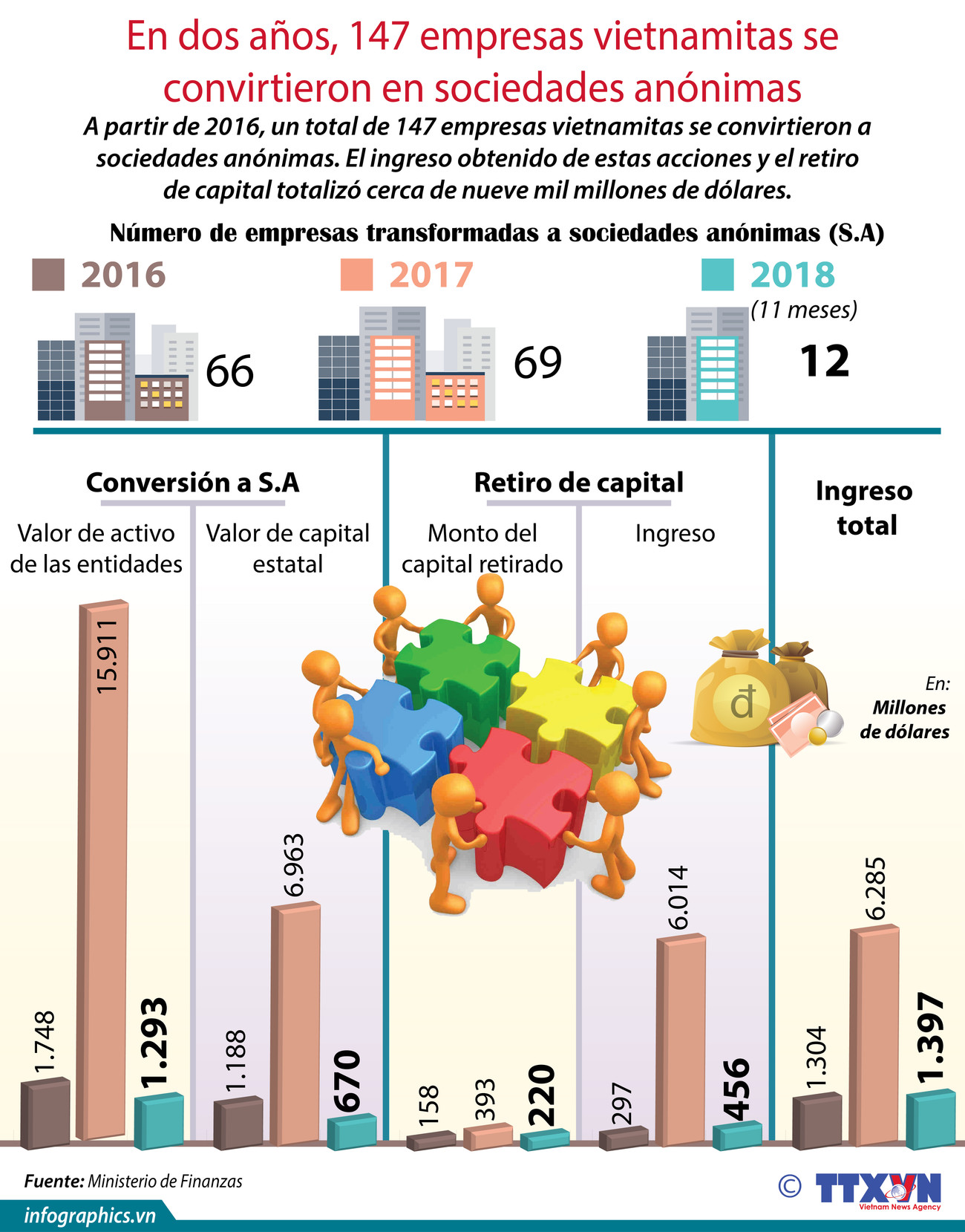 [Infografía] En dos años, 147 empresas vietnamitas se convirtieron en sociedades anónimas ảnh 1