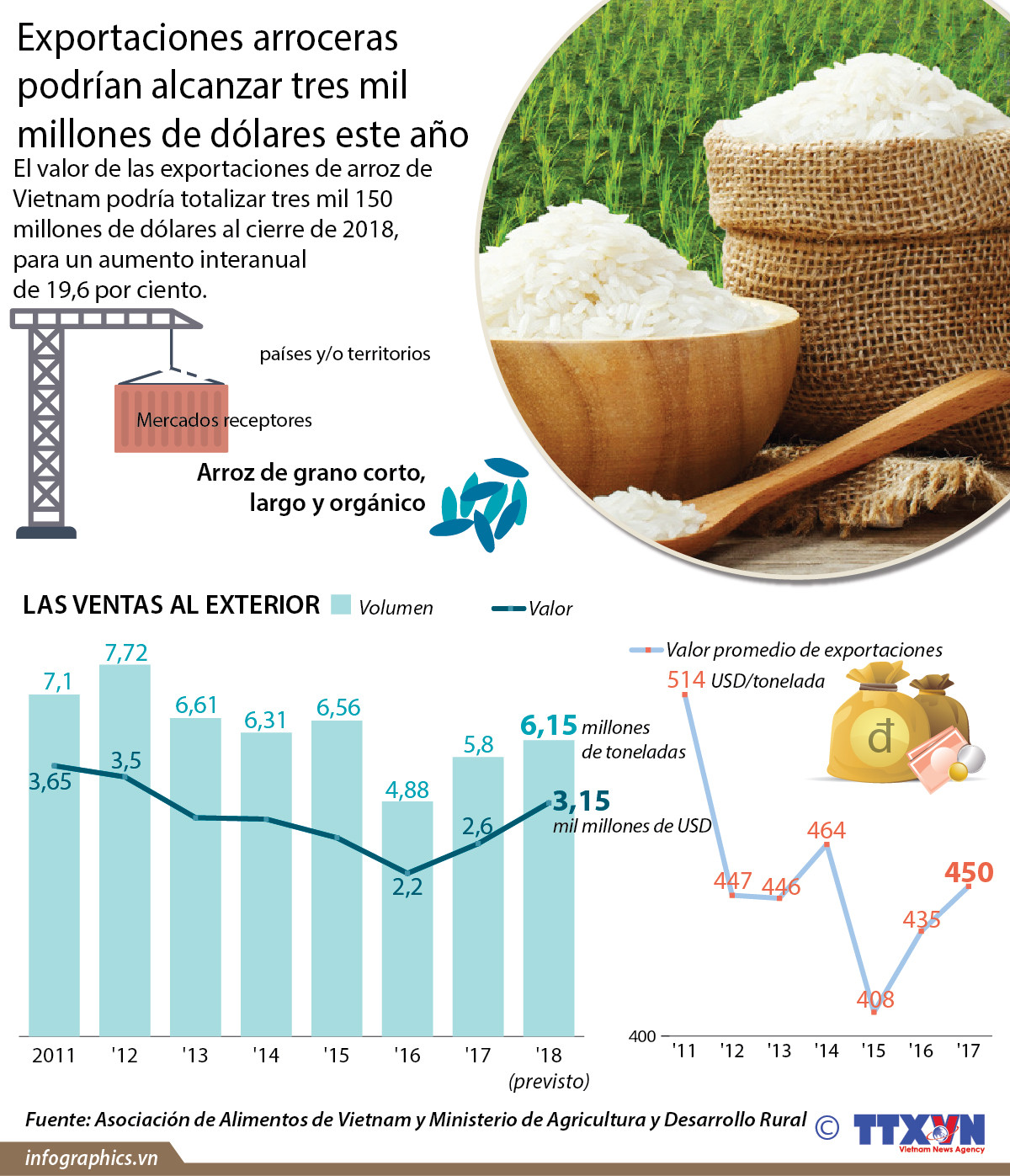 (Info) Exportaciones arroceras podrían alcanzar tres mil millones de dólares este año ảnh 1 (Info) Exportaciones arroceras podrían alcanzar tres mil millones de dólares este año ảnh 1