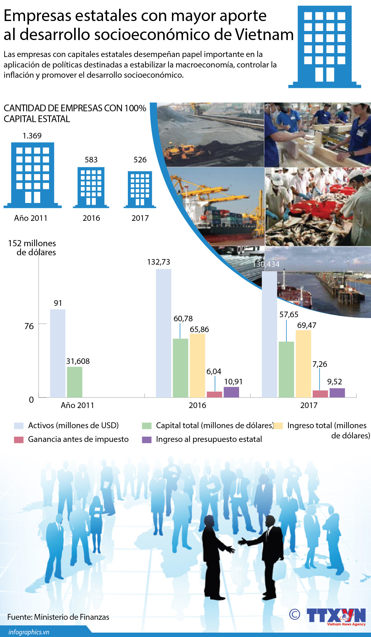 [Infografía] Empresas estatales con mayor aporte al desarrollo socioeconómico de Vietnam ảnh 1