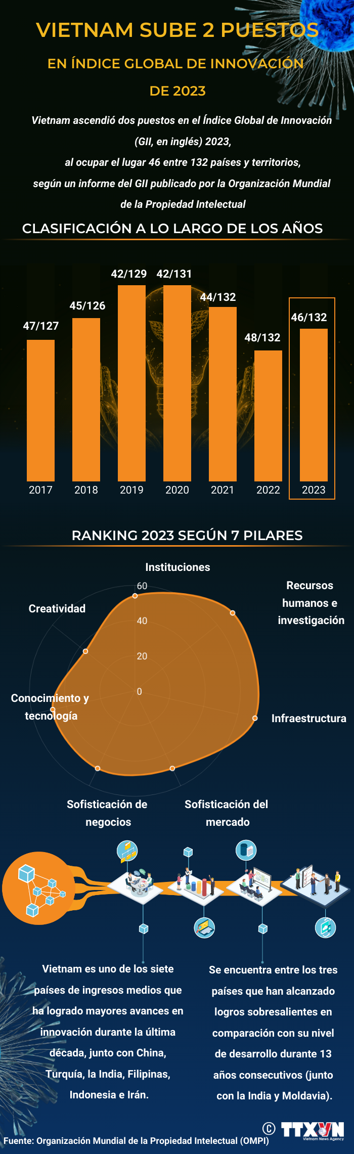 Asciende Vietnam en Informe del Índice Global de Innovación ảnh 1