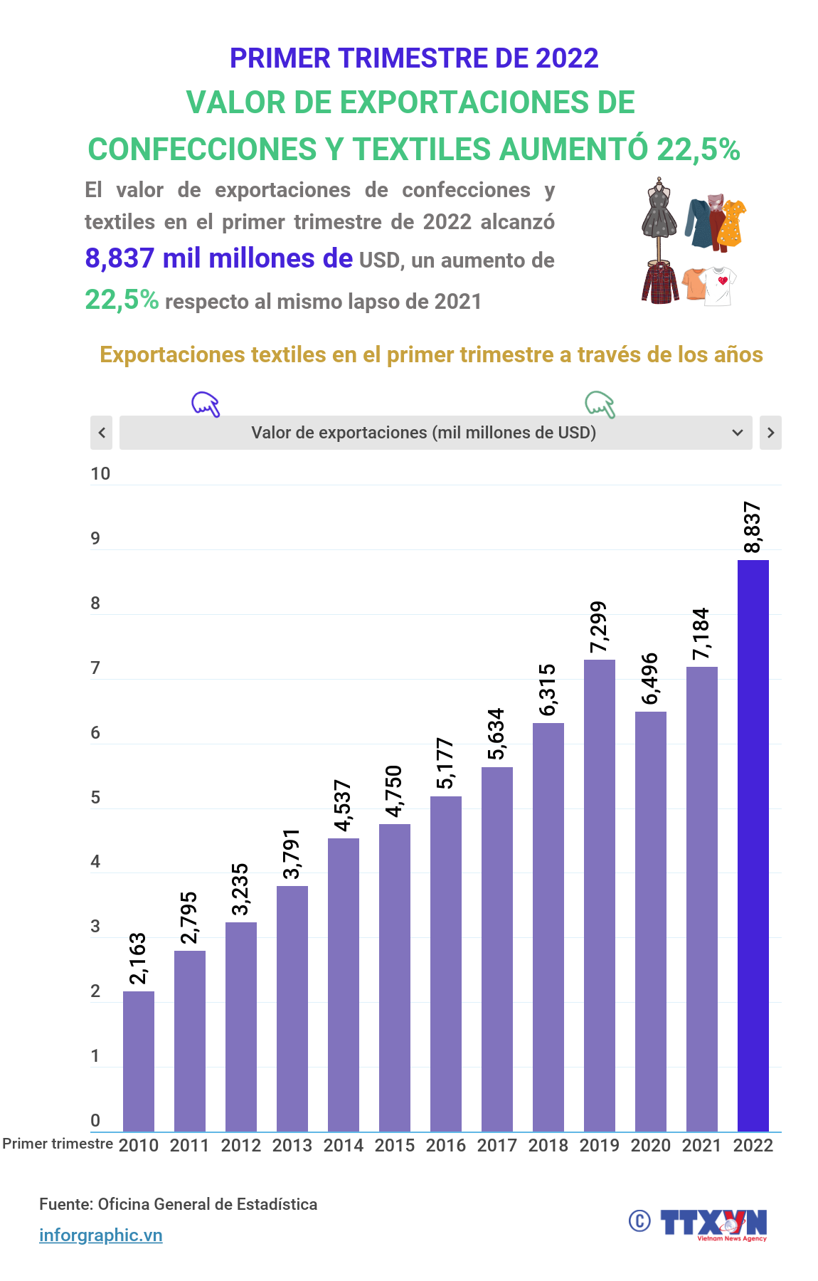 Valor de exportación de confecciones y textiles de Vietnam aumentó 22,5 por ciento en primer trimestre de 2022 ảnh 1