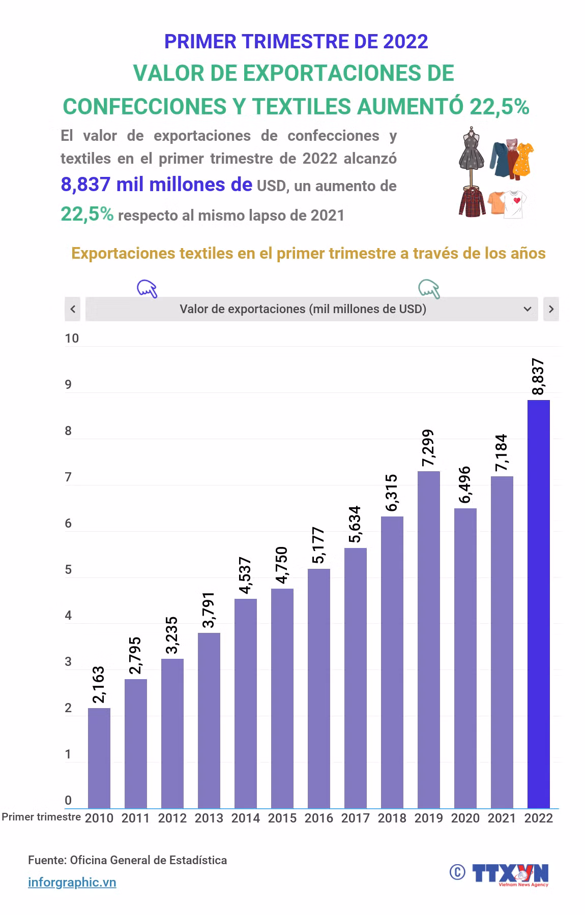 Valor de exportación de confecciones y textiles de Vietnam aumentó 22,5 por ciento en primer trimestre de 2022 ảnh 1