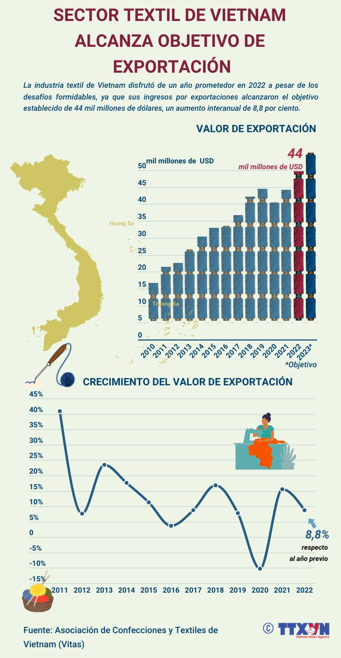 Sector textil de Vietnam alcanza objetivo de exportación ảnh 1 Sector textil de Vietnam alcanza objetivo de exportación ảnh 1