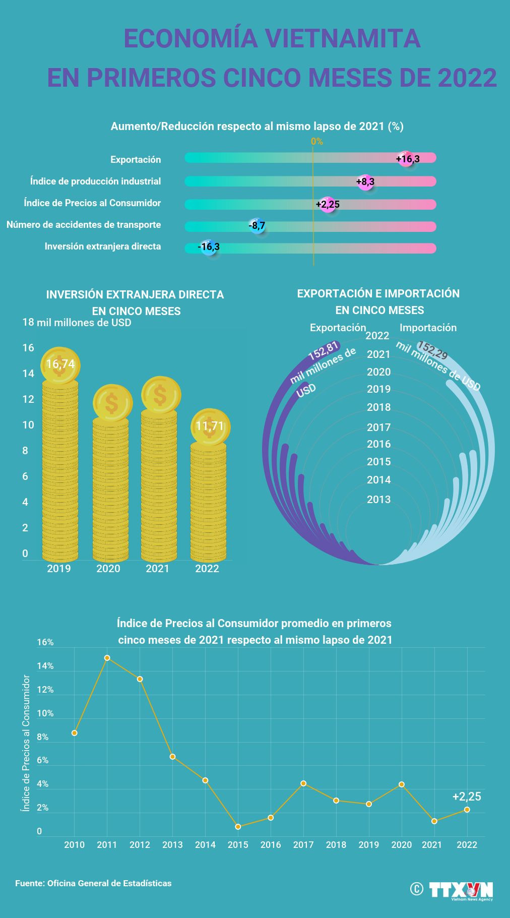 Economía de Vietnam en los primeros cinco meses de 2022 ảnh 1