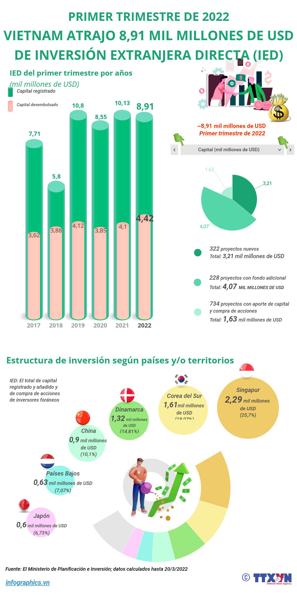 Vietnam atrajo ocho mil 910 millones de dólares de IED en el primer trimestre de 2022 ảnh 1