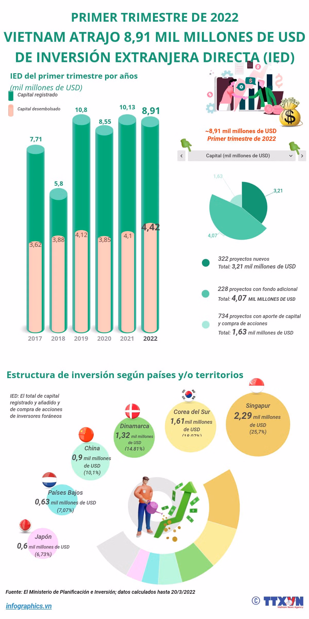 Vietnam atrajo ocho mil 910 millones de dólares de IED en el primer trimestre de 2022 ảnh 1
