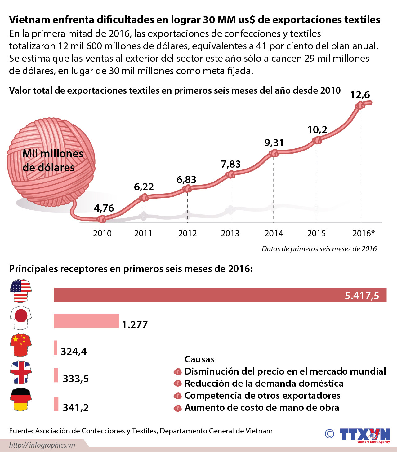 [Infografía] Vietnam enfrenta retos en lograr 30 MM us$ de exportaciones textiles ảnh 1
