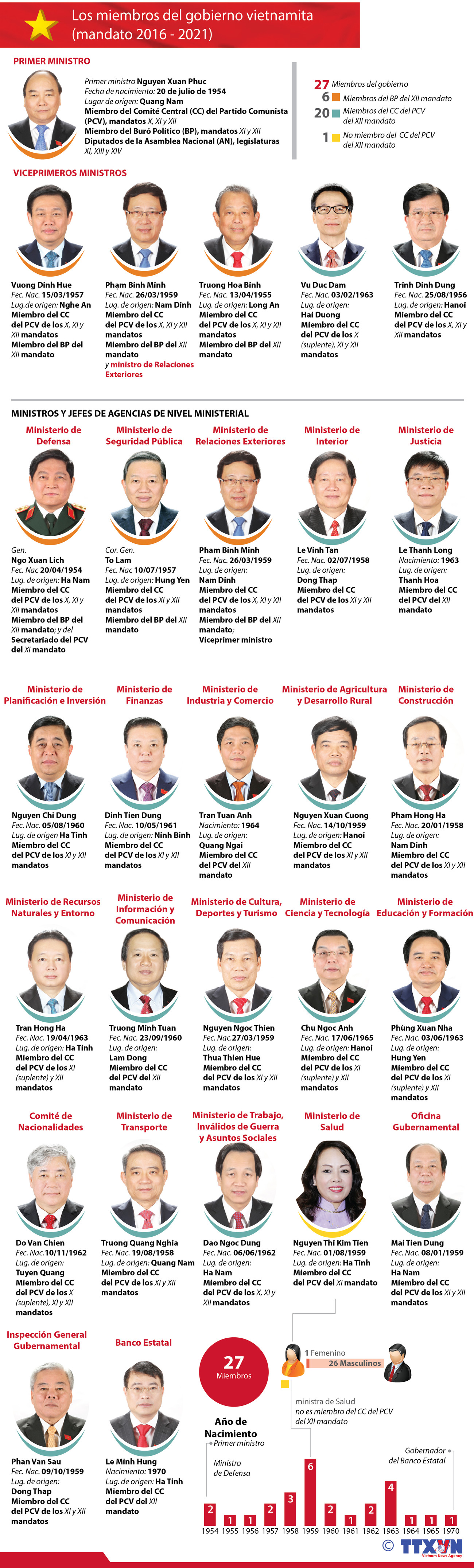 [Infografía] Estructura de gobierno de Vietnam ảnh 1