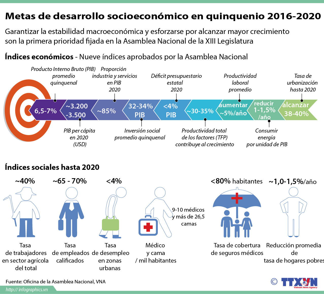 [Infografía] Metas de desarrollo socioeconómico 2016-2020 ảnh 1