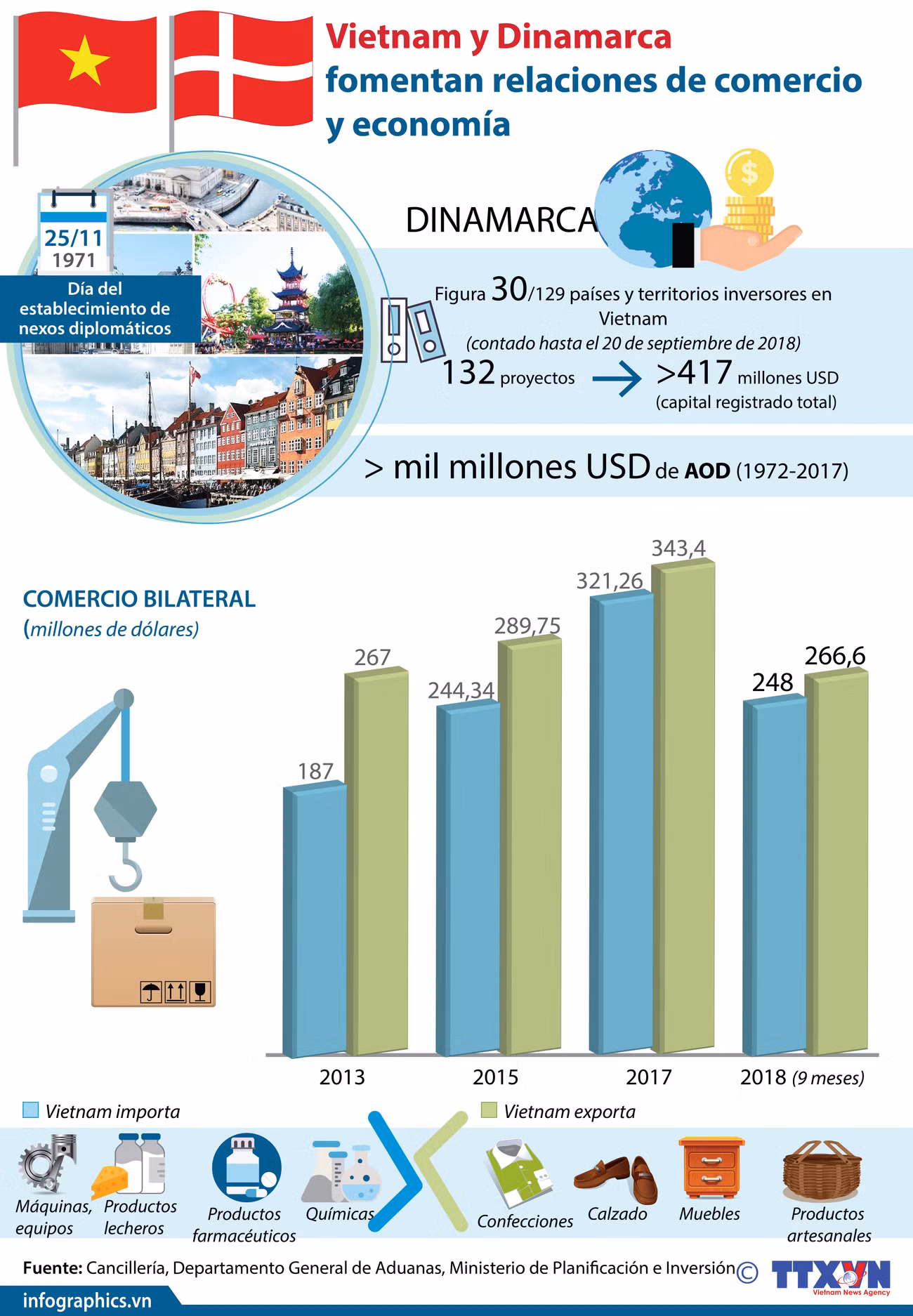 [Info] Vietnam y Dinamarca fomentan relaciones de comercio y economía ảnh 1