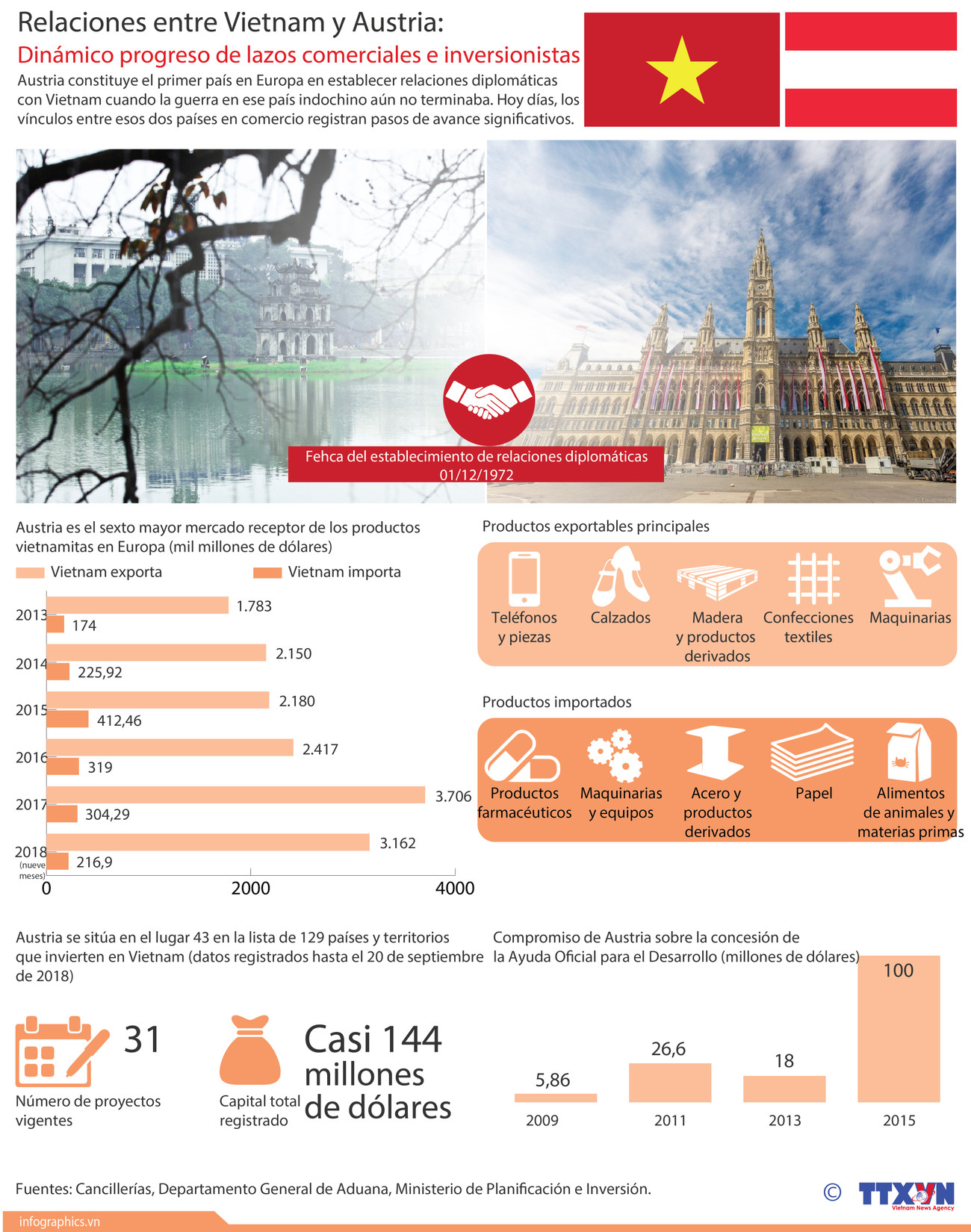 [Info] Relaciones comerciales entre Vietnam y Austria registran pasos de avance significativos ảnh 1