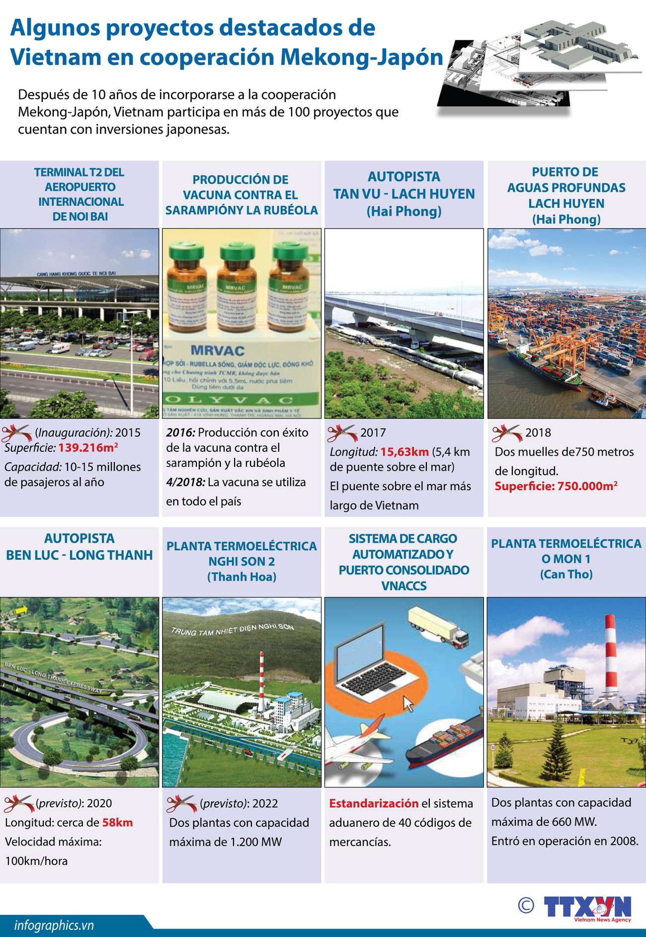 [Infografía] Algunos proyectos destacados de Vietnam en cooperación Mekong-Japón ảnh 1
