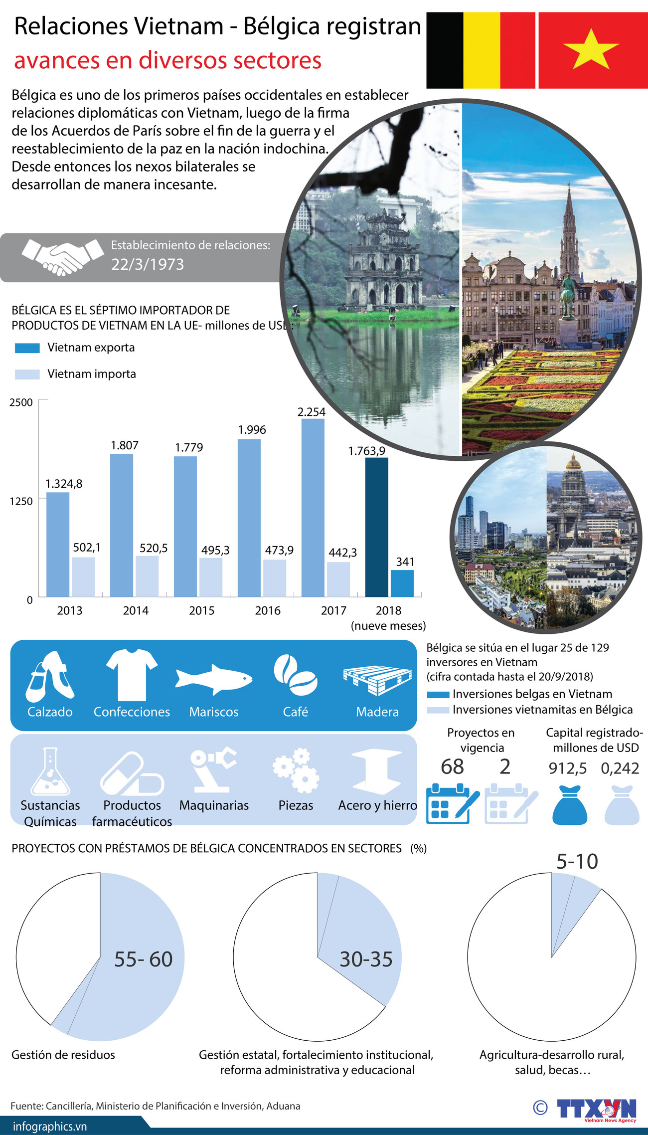 [Info] Relaciones Vietnam - Bélgica registran avances en diversos sectores ảnh 1