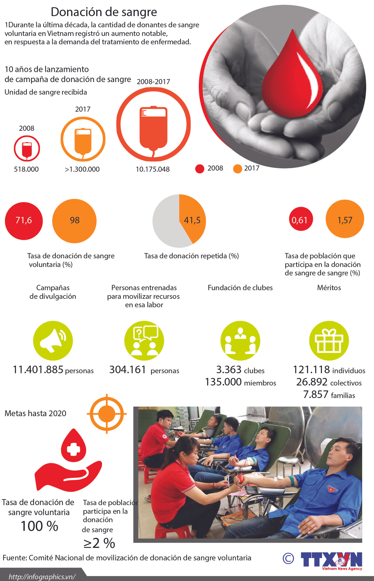 Número de donantes de sangre en Vietnam aumentó en la última década ảnh 1 Número de donantes de sangre en Vietnam aumentó en la última década ảnh 1