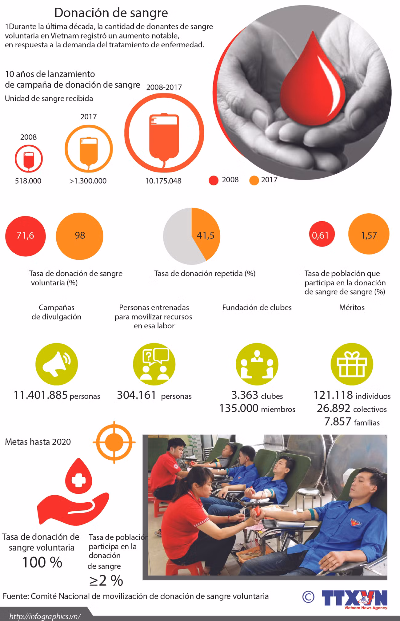 Número de donantes de sangre en Vietnam aumentó en la última década ảnh 1