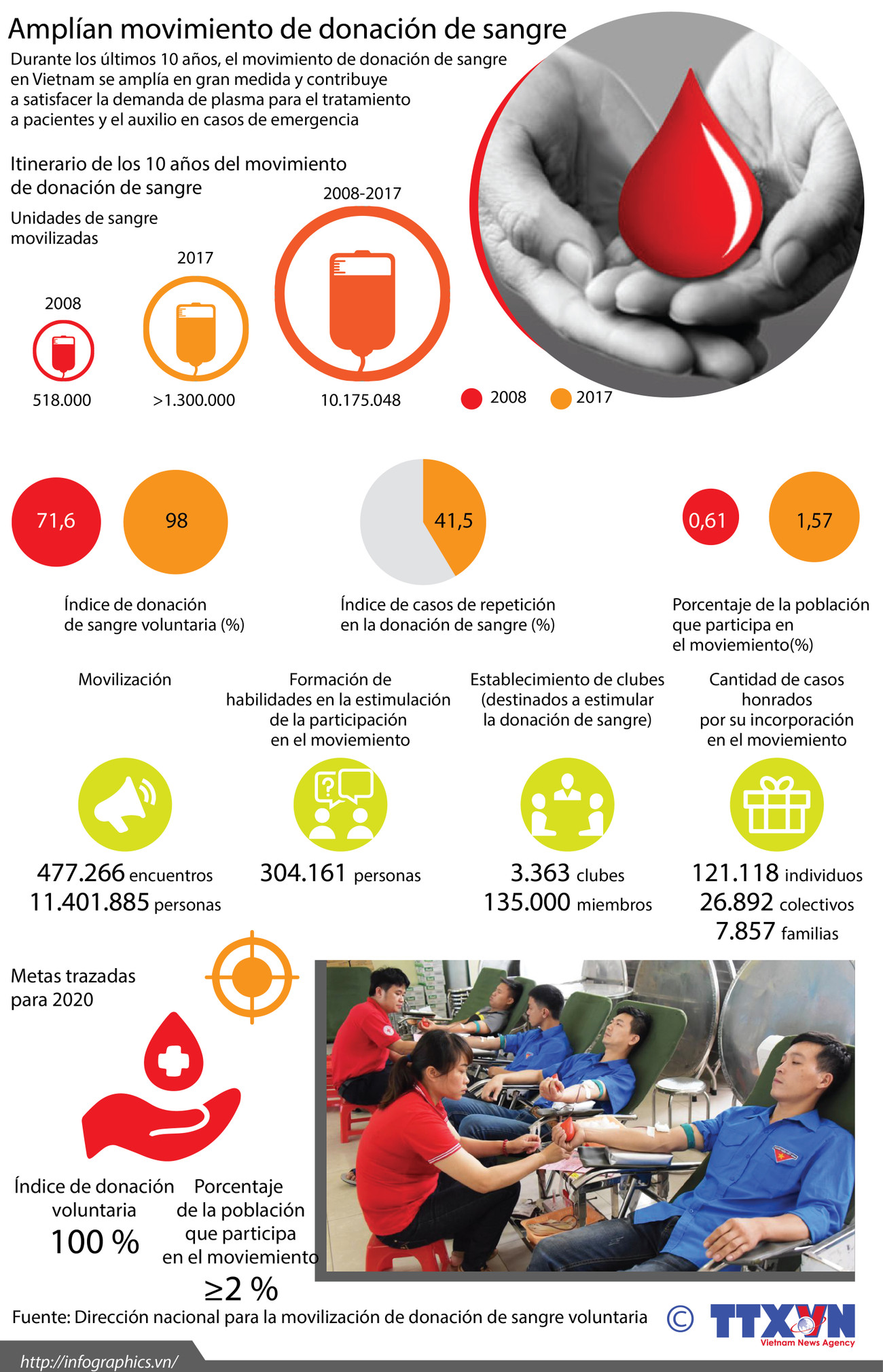 [Info] Amplían movimiento de donación de sangre ảnh 1