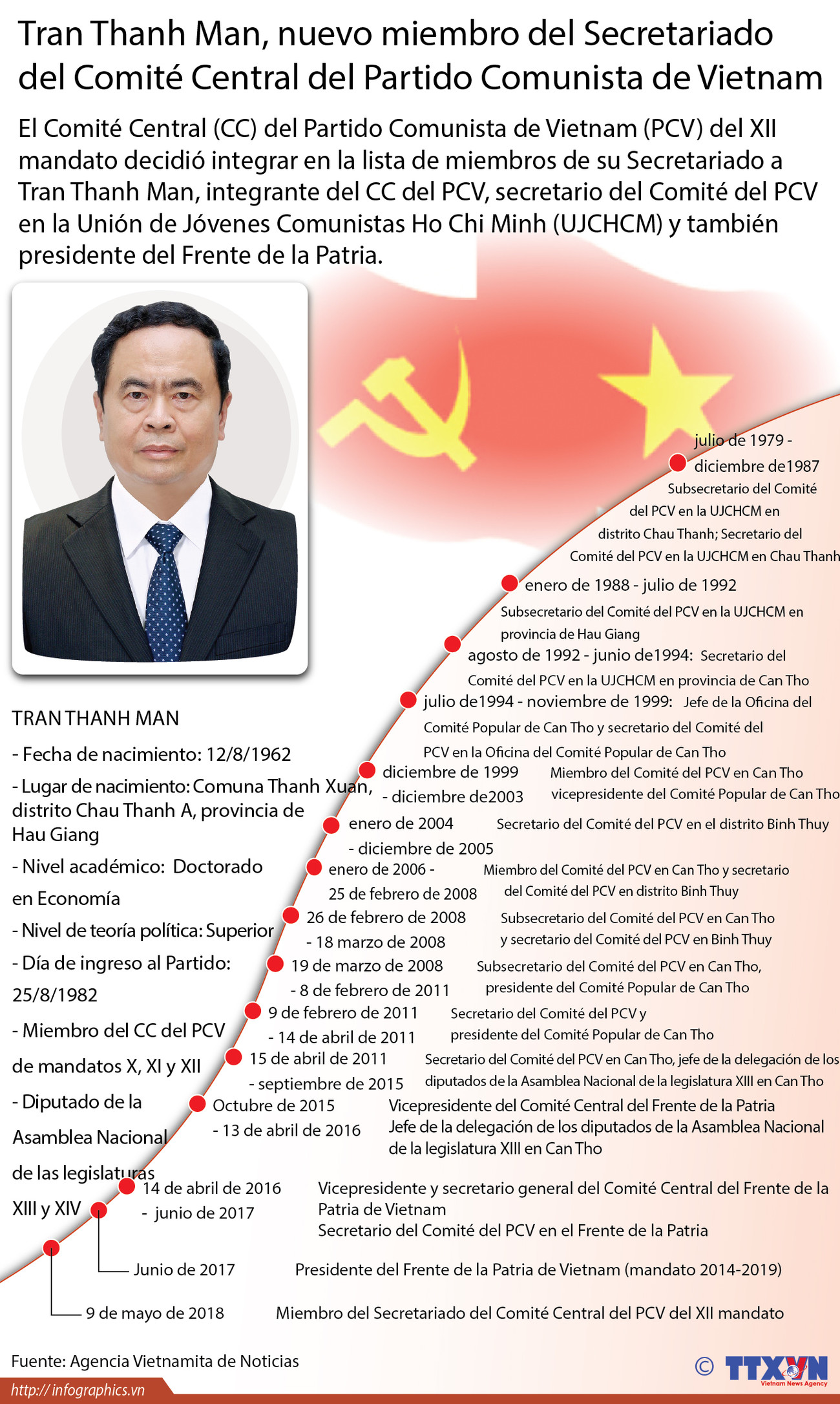 Tran Thanh Man, nuevo miembro del Secretariado del CC del Partido Comunista de Vietnam ảnh 1 Tran Thanh Man, nuevo miembro del Secretariado del CC del Partido Comunista de Vietnam ảnh 1