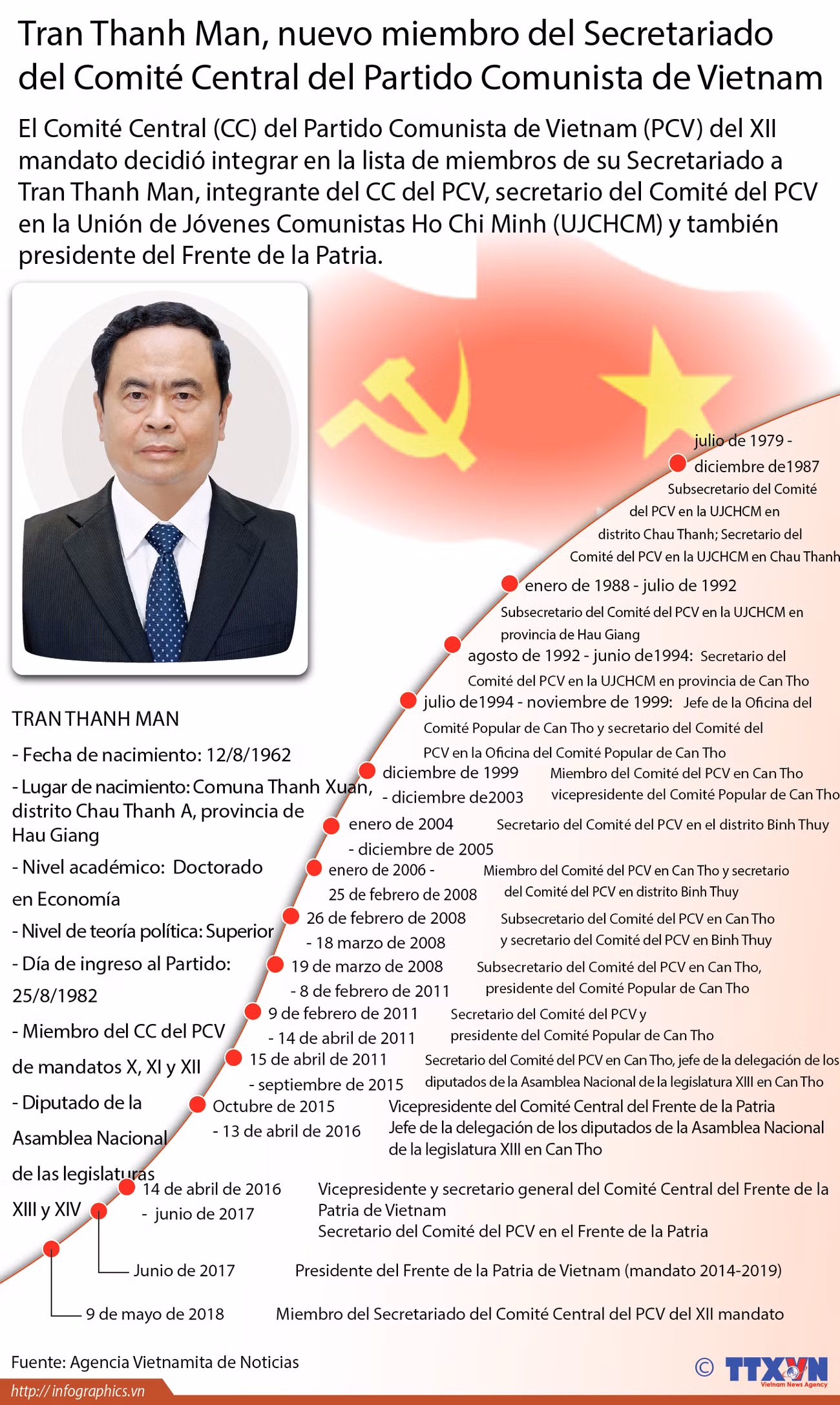 Tran Thanh Man, nuevo miembro del Secretariado del CC del Partido Comunista de Vietnam ảnh 1