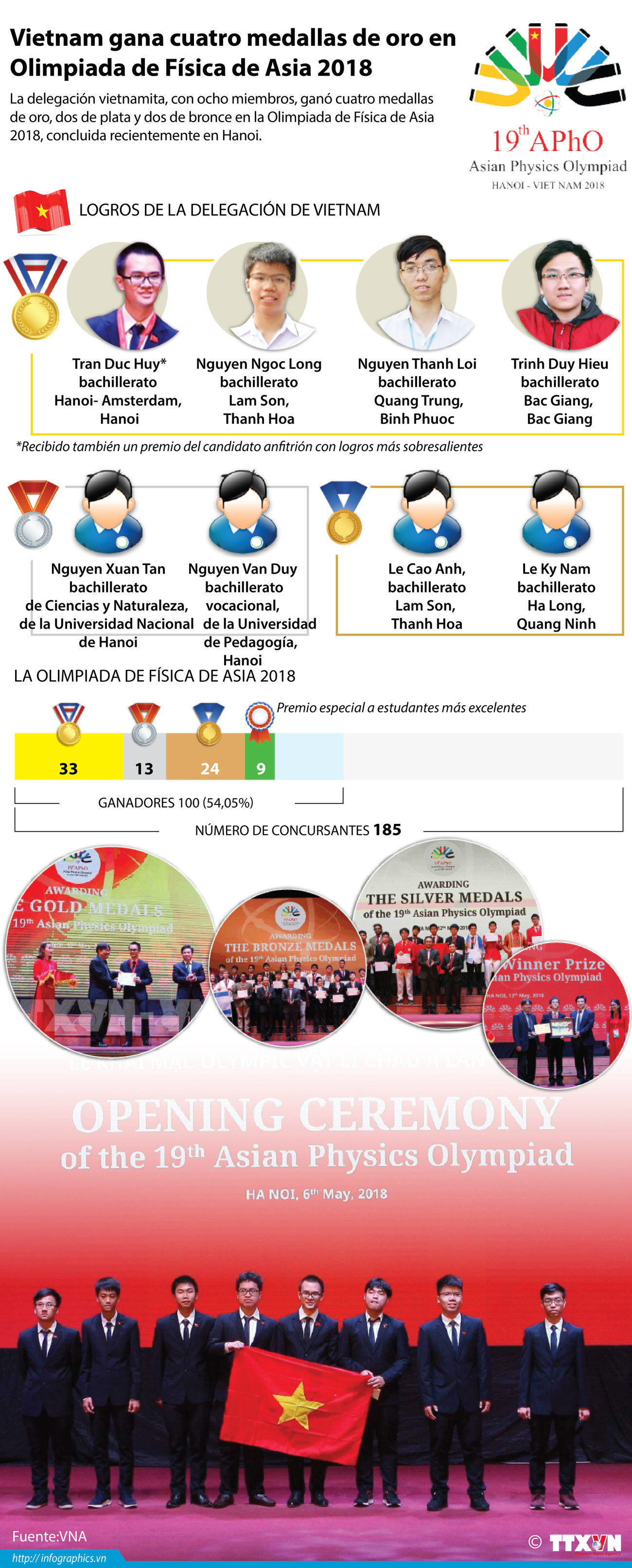 Vietnam gana cuatro medallas de oro en Olimpiada de Física de Asia 2018 ảnh 1 Vietnam gana cuatro medallas de oro en Olimpiada de Física de Asia 2018 ảnh 1