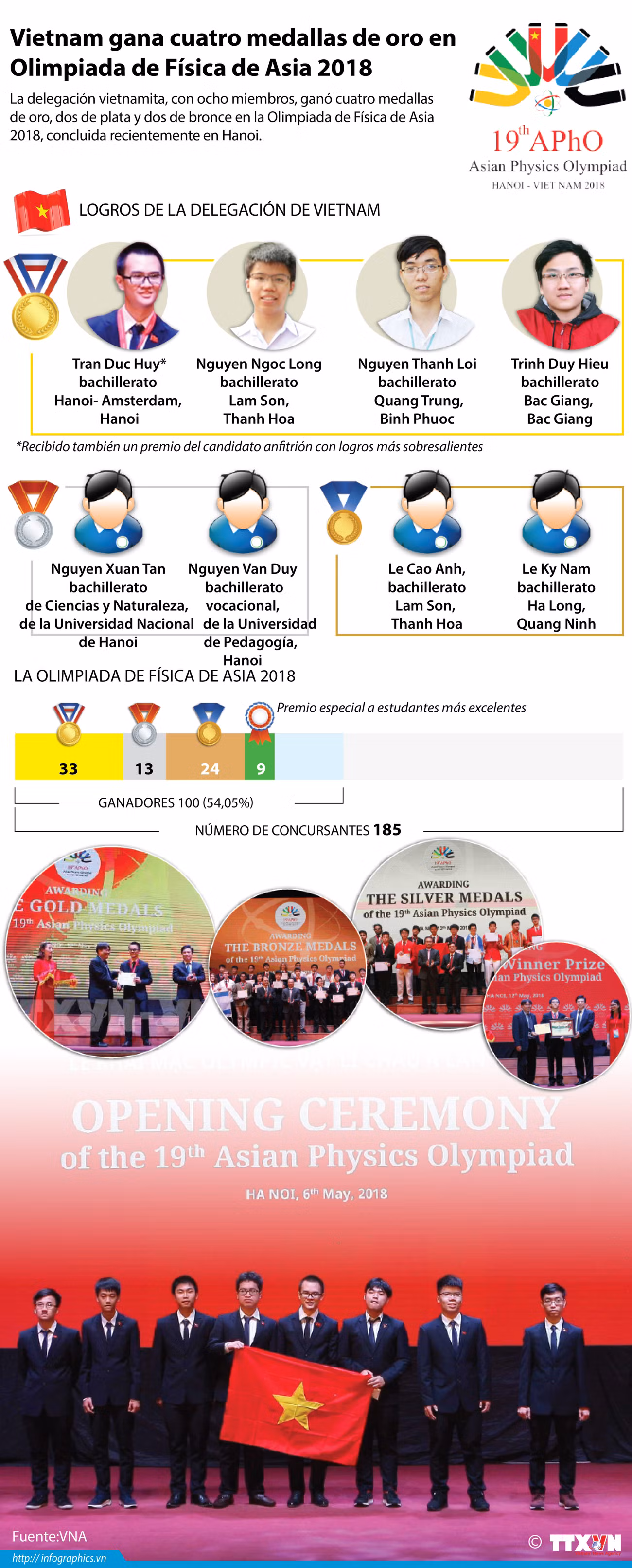 Vietnam gana cuatro medallas de oro en Olimpiada de Física de Asia 2018 ảnh 1