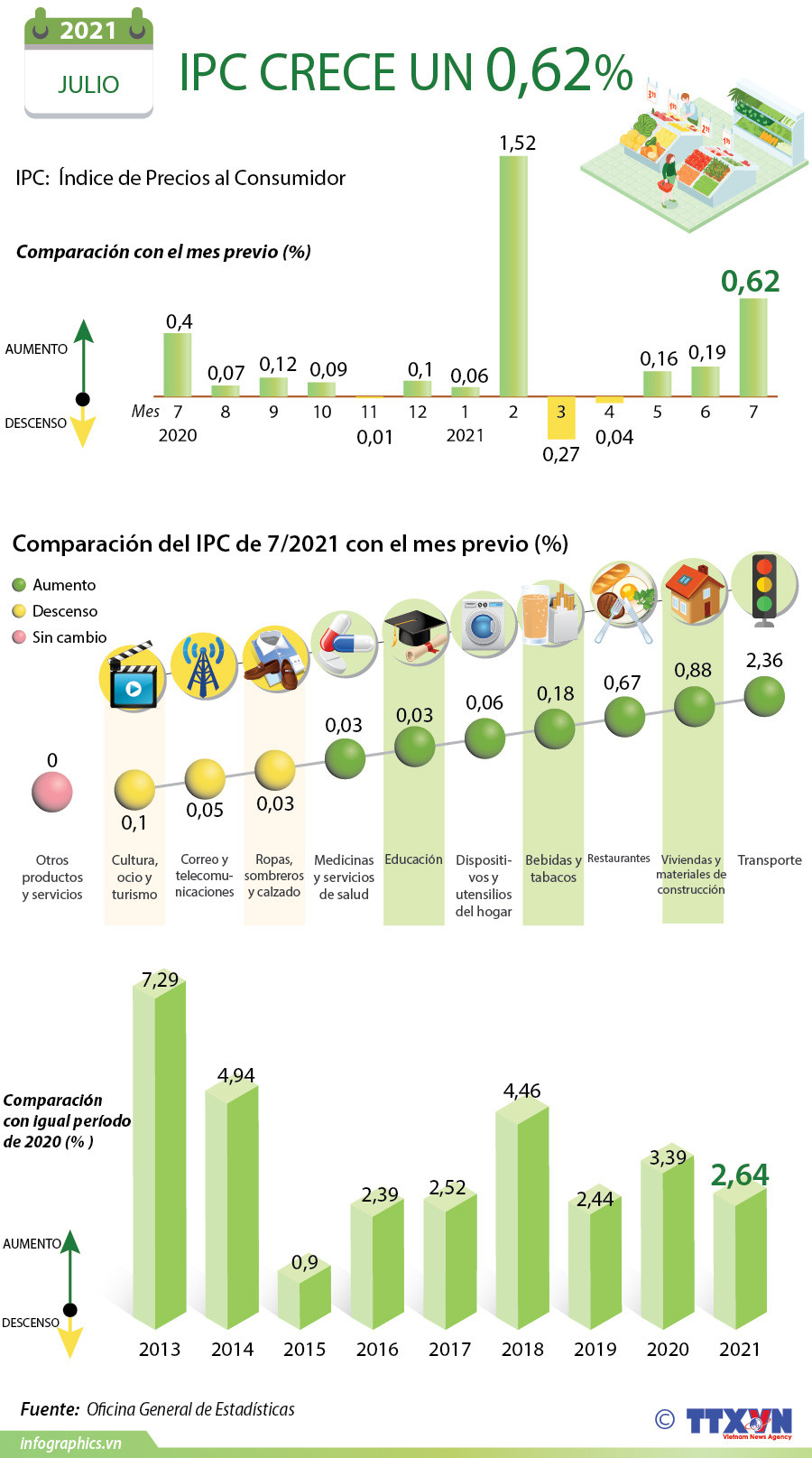 IPC de Vietnam crece un 0,62 por ciento en julio ảnh 1