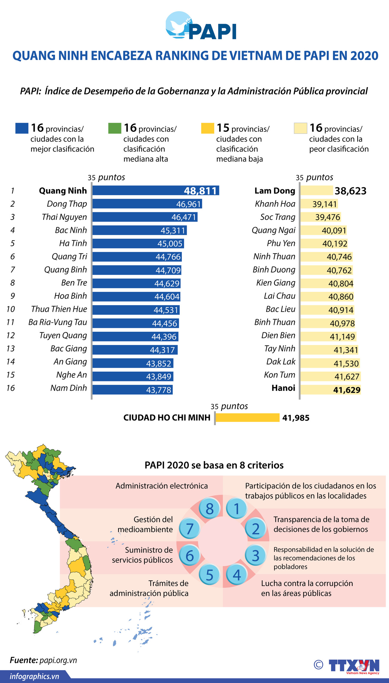 Ranking del Índice de Desempeño de la Gobernanza y la Administración Pública provincial de Vietnam ảnh 1 Ranking del Índice de Desempeño de la Gobernanza y la Administración Pública provincial de Vietnam ảnh 1