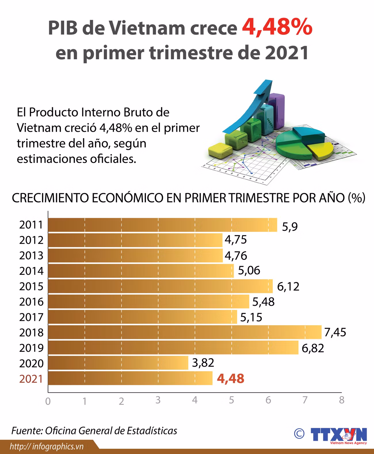 PIB de Vietnam crece 4,48 por ciento en primer trimestre de 2021 ảnh 1