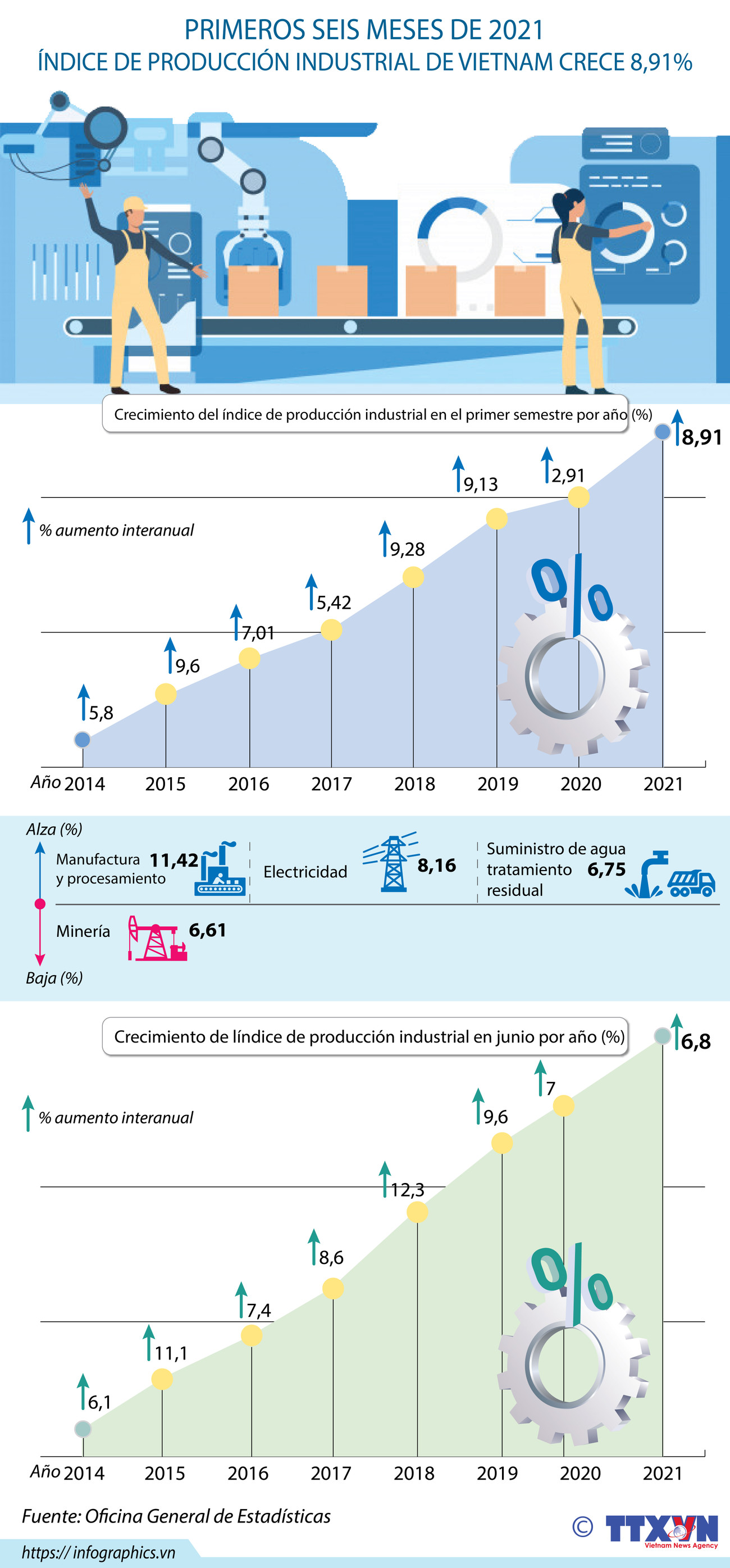 Índice de producción industrial de Vietnam crece 8,91 por ciento en primer semestre ảnh 1