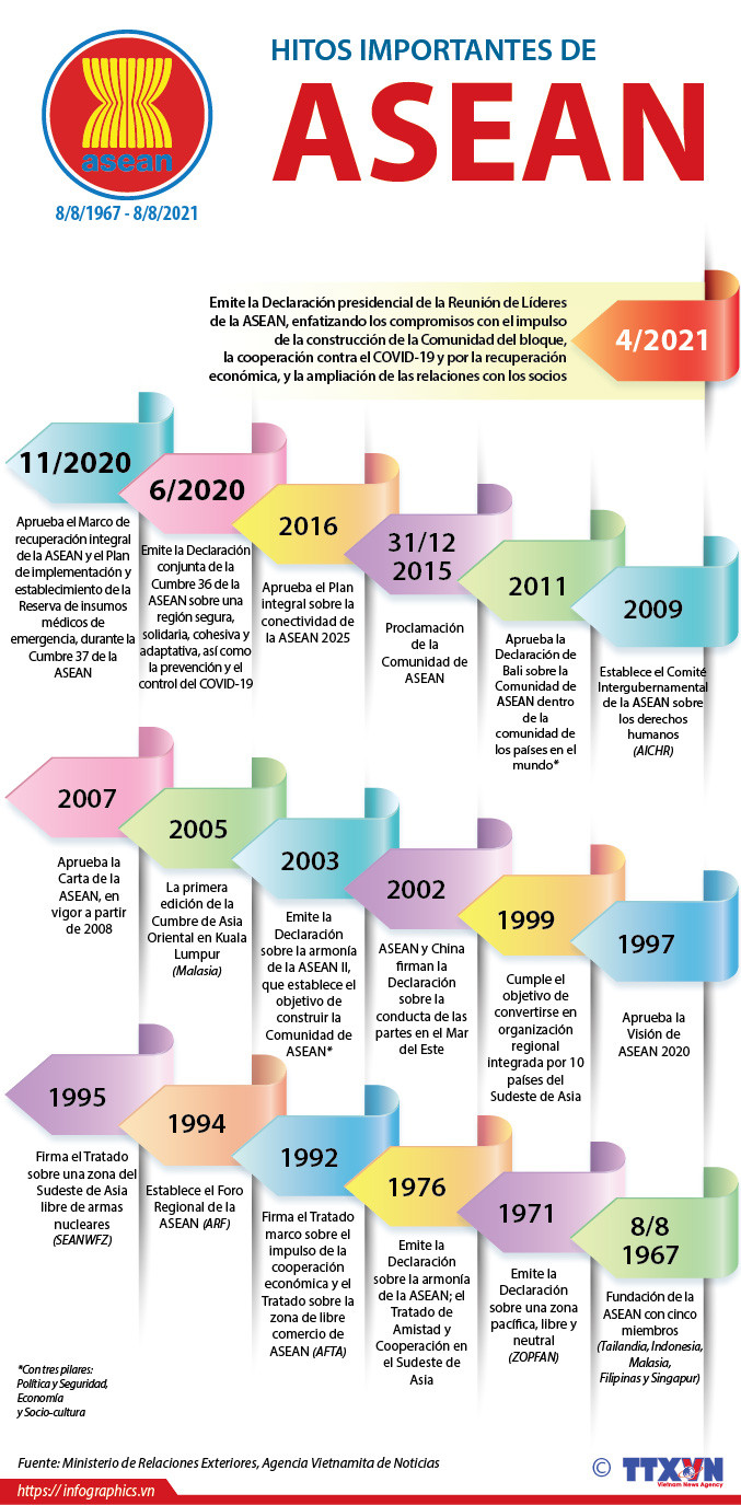 Hitos importantes en la historia de la ASEAN ảnh 1 Hitos importantes en la historia de la ASEAN ảnh 1