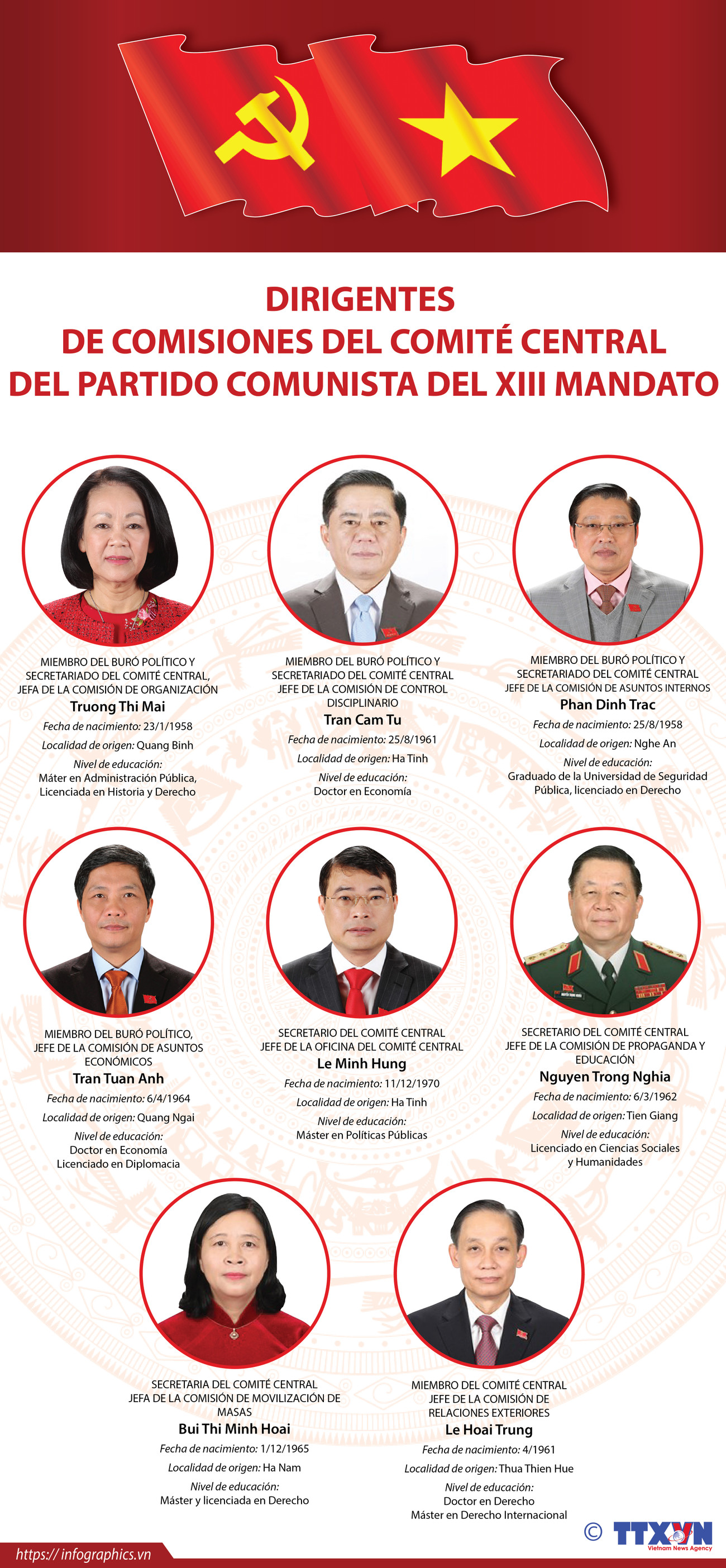 Los dirigentes de las comisiones del Comité Central del Partido Comunista de Vietnam ảnh 1 Los dirigentes de las comisiones del Comité Central del Partido Comunista de Vietnam ảnh 1