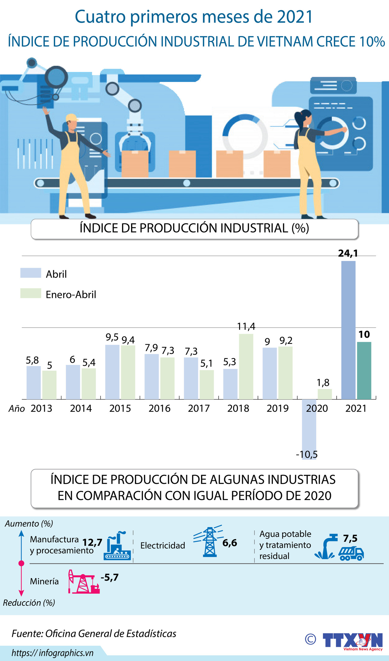 Índice de producción industrial de Vietnam crece en primer cuatrimestre de 2021 ảnh 1 Índice de producción industrial de Vietnam crece en primer cuatrimestre de 2021 ảnh 1