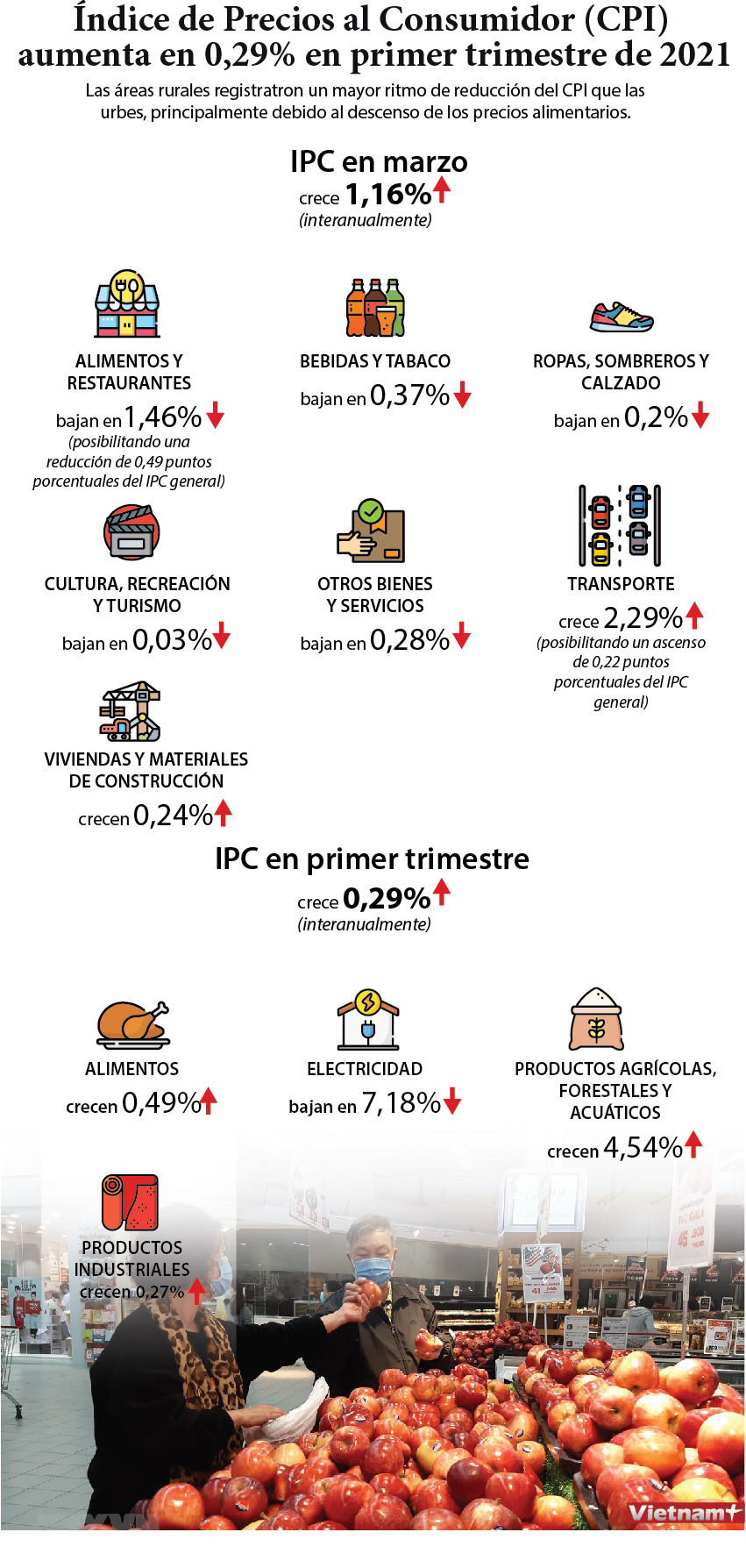IPC de Vietnam crece un 0,29 por ciento en primer trimestre de 2021 ảnh 1 IPC de Vietnam crece un 0,29 por ciento en primer trimestre de 2021 ảnh 1