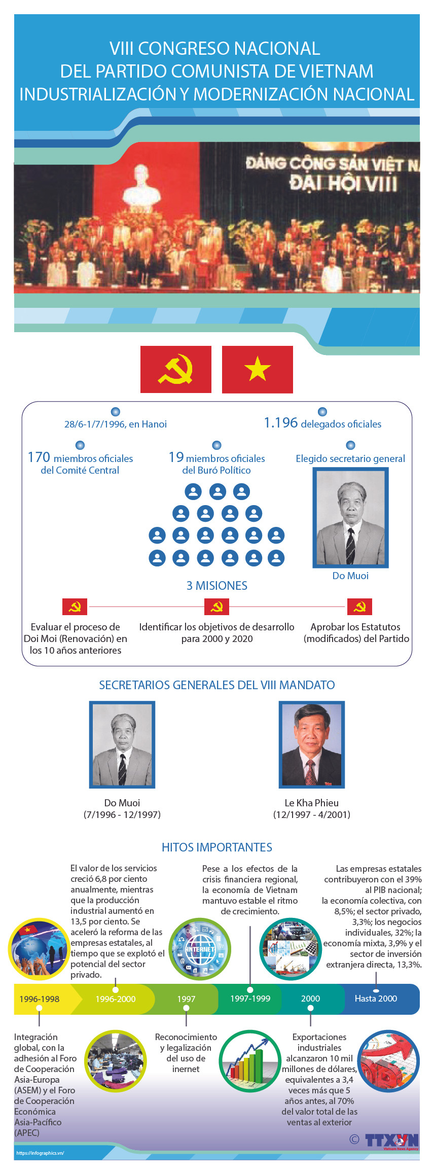 VIII Congreso Nacional del Partido Comunista: Industrialización y modernización del país ảnh 1